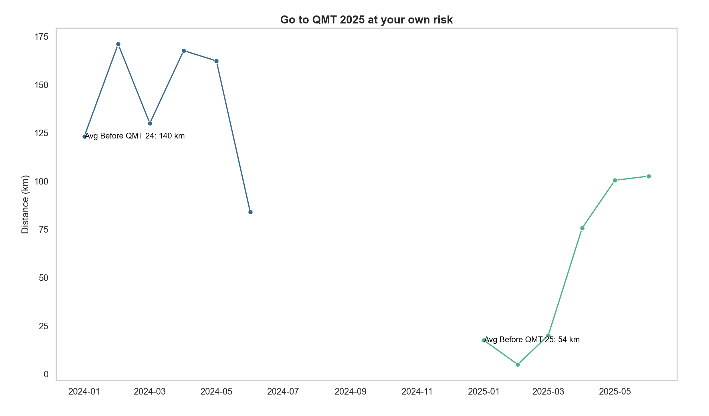Comparing my training volume for QMT 2024 and 2025